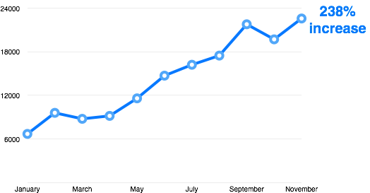 Increase in BeFused page views