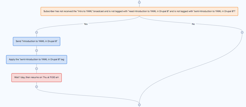 Making a decision in a Drip workflow