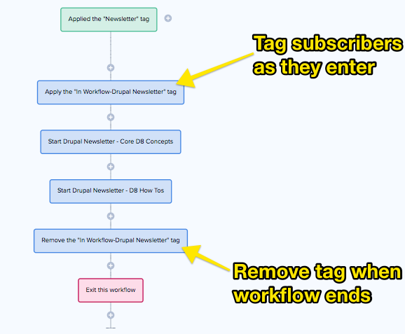 Drip workflow tag